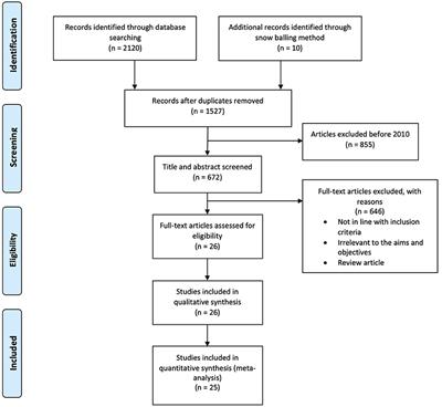 Academic and Social Impact of Menstrual Disturbances in Female Medical Students: A Systematic Review and Meta-Analysis